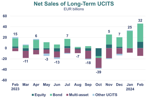 Chart showing net sales of long-term UCITS